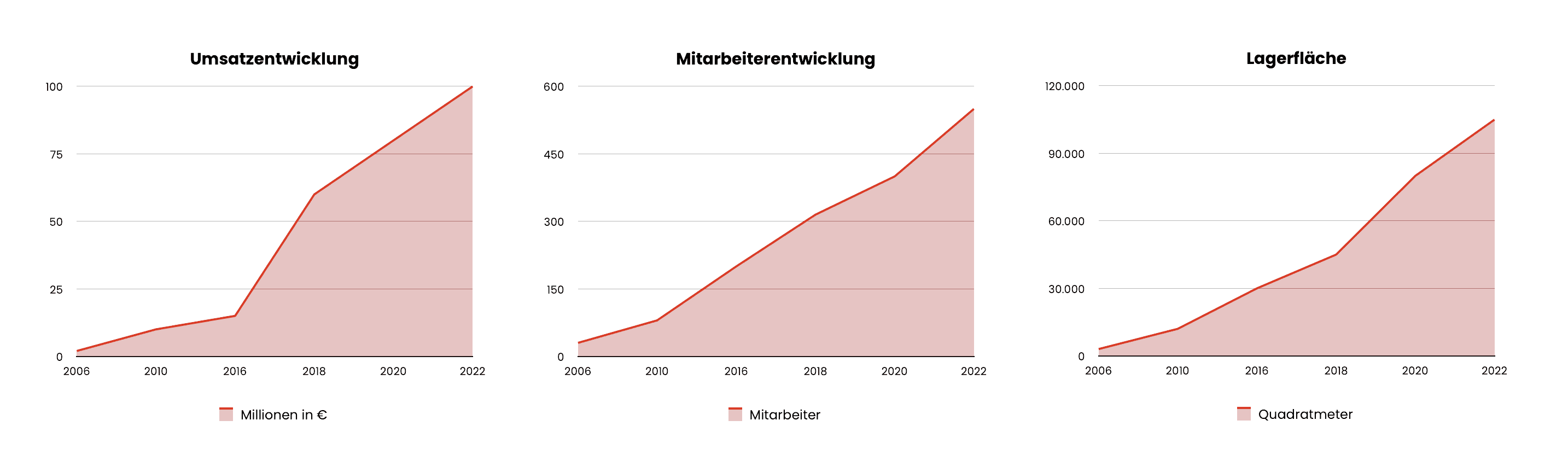 Drei Grafiken, die die Unternehmensentwicklung von Maintrans von 2006 bis 2022 zeigen. Umsatz, Mitarbeiterzahl und Lagerfläche sind kontinuierlich gestiegen.